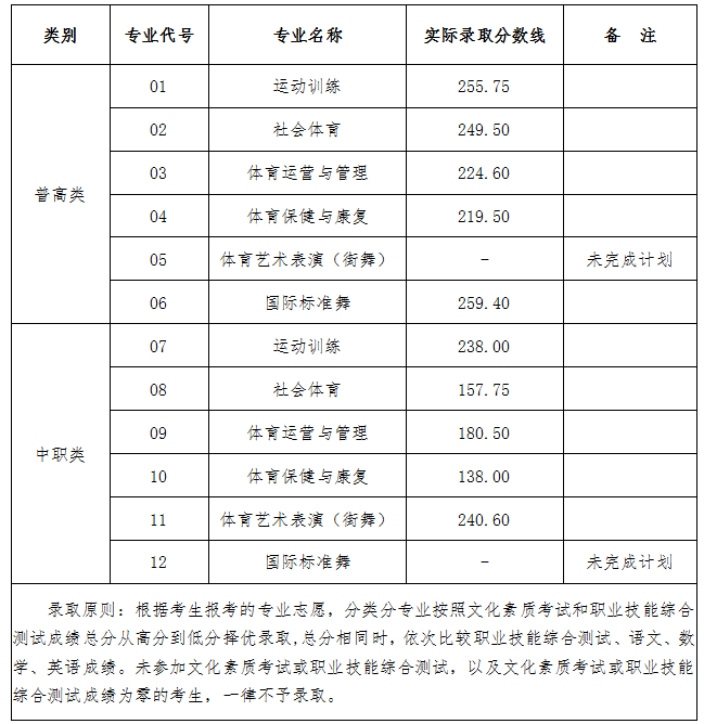 2024年四川體育職業(yè)學(xué)院?jiǎn)握袖浫》謹(jǐn)?shù)線