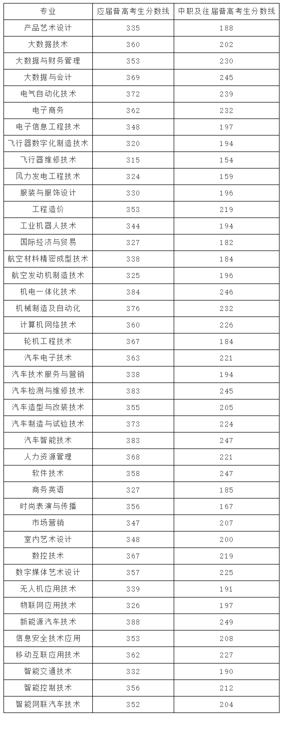 2024年湖南汽車(chē)工程職業(yè)學(xué)院?jiǎn)握袖浫》謹(jǐn)?shù)線(xiàn)