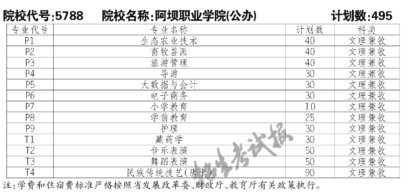 阿壩職業(yè)學(xué)院?jiǎn)握袑I(yè)一覽表