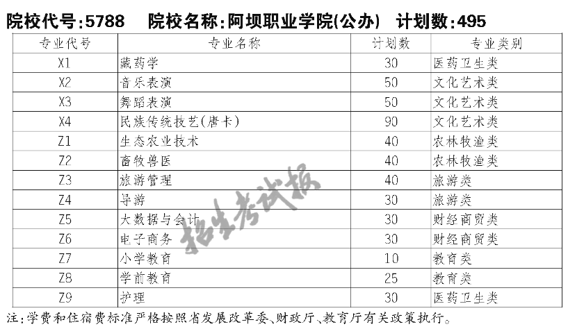 阿壩職業(yè)學(xué)院?jiǎn)握袑I(yè)一覽表