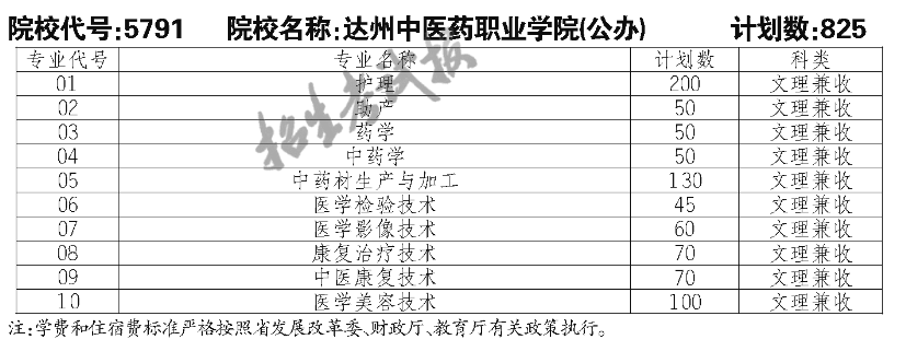 達(dá)州中醫(yī)藥職業(yè)學(xué)院?jiǎn)握袑I(yè)一覽表