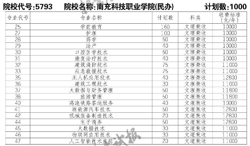 南充科技職業(yè)學(xué)院單招專業(yè)一覽表