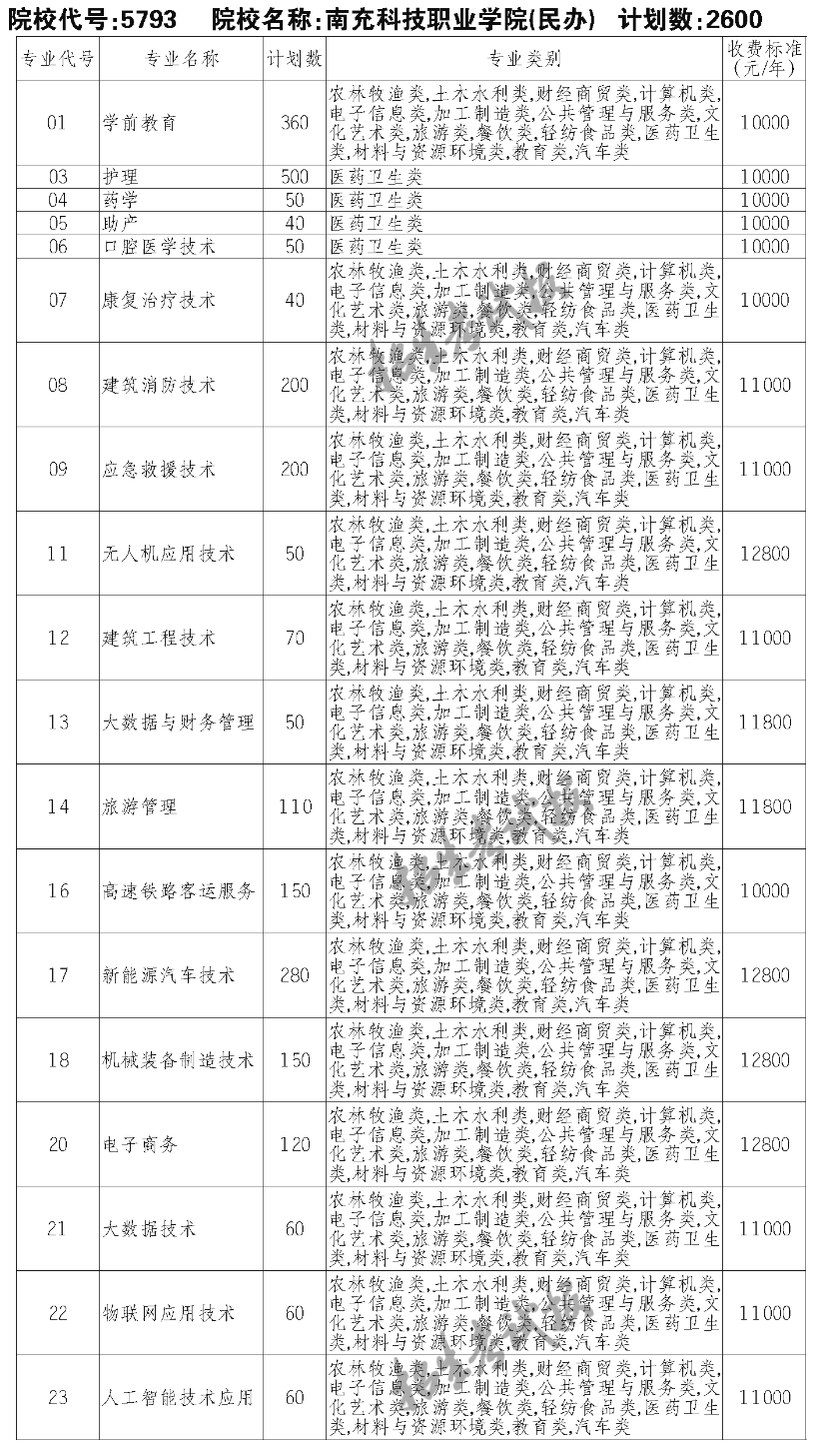 南充科技職業(yè)學(xué)院單招專業(yè)一覽表