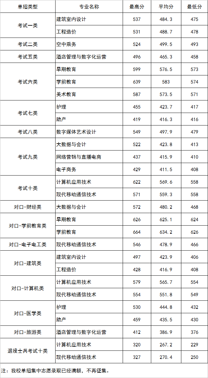 2024年河北正定師范高等專科學校單招錄取分數(shù)線