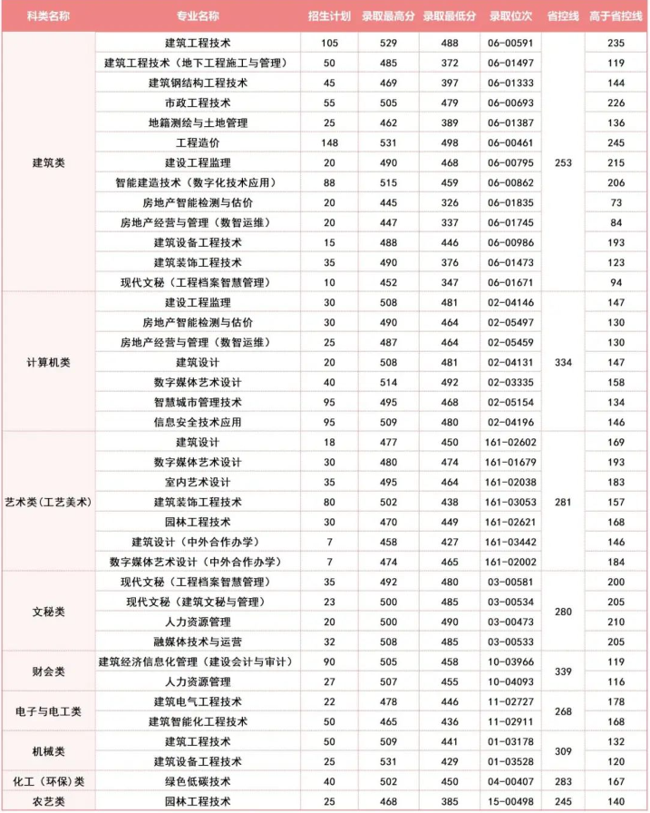 2024年浙江建設(shè)職業(yè)技術(shù)學(xué)院單招錄取分數(shù)線