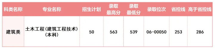 2024年浙江建設(shè)職業(yè)技術(shù)學(xué)院單招錄取分數(shù)線