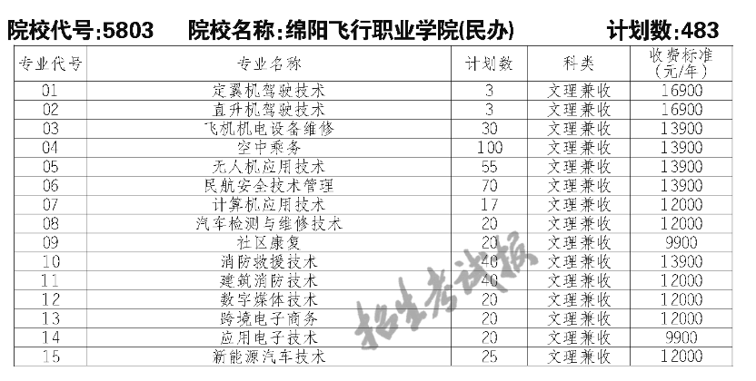 綿陽飛行職業(yè)學院單招專業(yè)一覽表