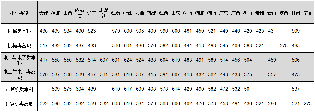 2024年天津職業(yè)技術(shù)師范大學(xué)單招錄取分?jǐn)?shù)線