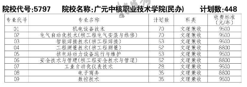 廣元中核職業(yè)技術(shù)學(xué)院單招專業(yè)一覽表