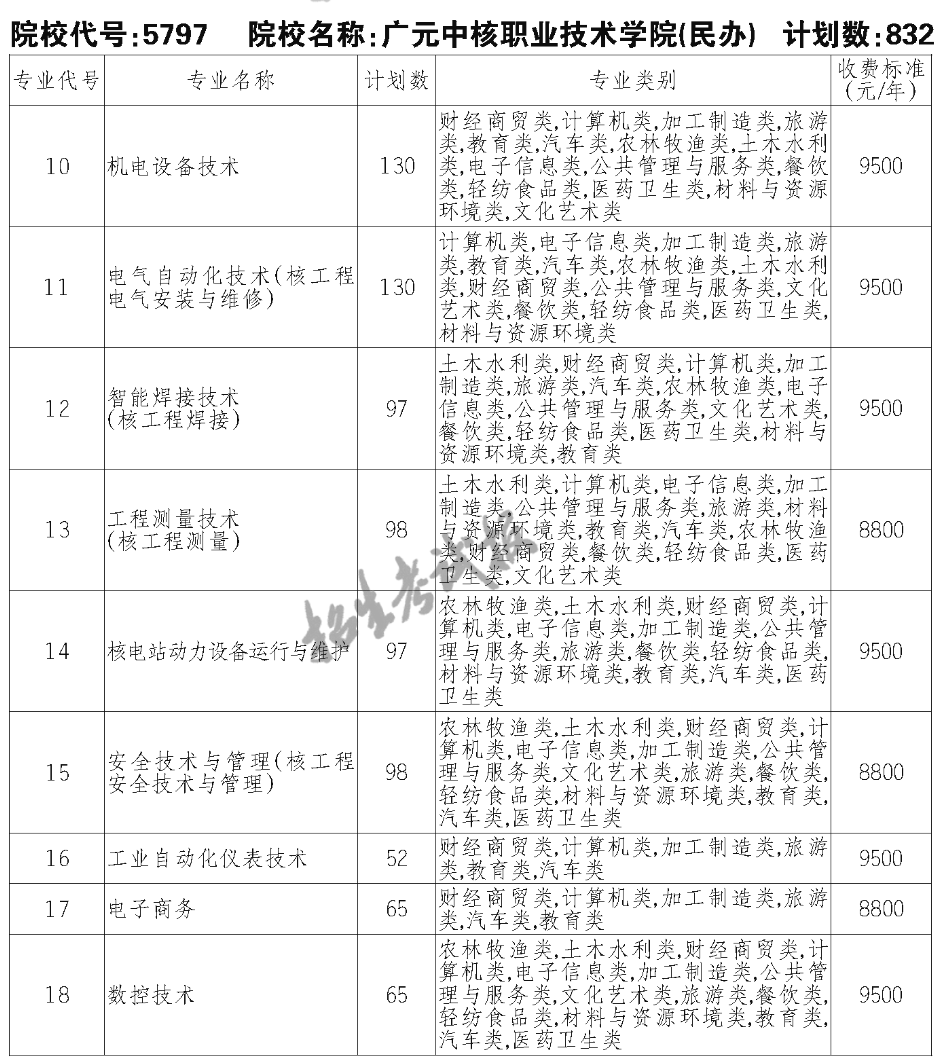 廣元中核職業(yè)技術(shù)學(xué)院單招專業(yè)一覽表