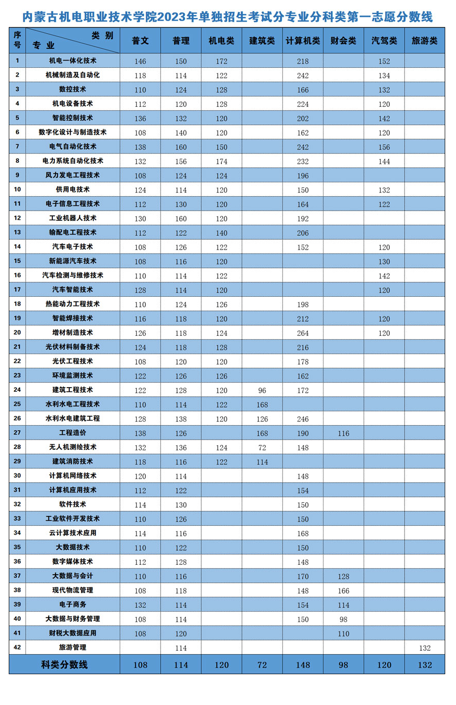 2024年內(nèi)蒙古機(jī)電職業(yè)技術(shù)學(xué)院單招錄取分?jǐn)?shù)線