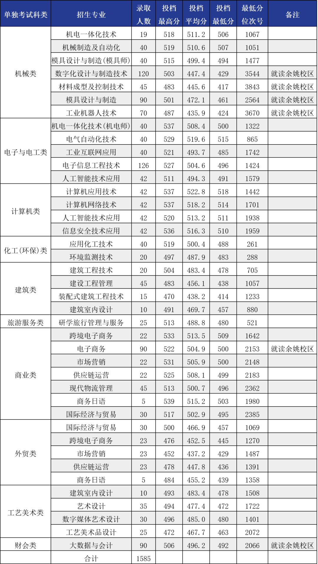 2024年寧波職業(yè)技術學院單招錄取分數(shù)線