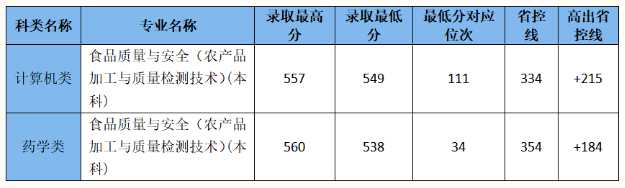 2024年浙江經(jīng)貿(mào)職業(yè)技術(shù)學(xué)院單招錄取分數(shù)線