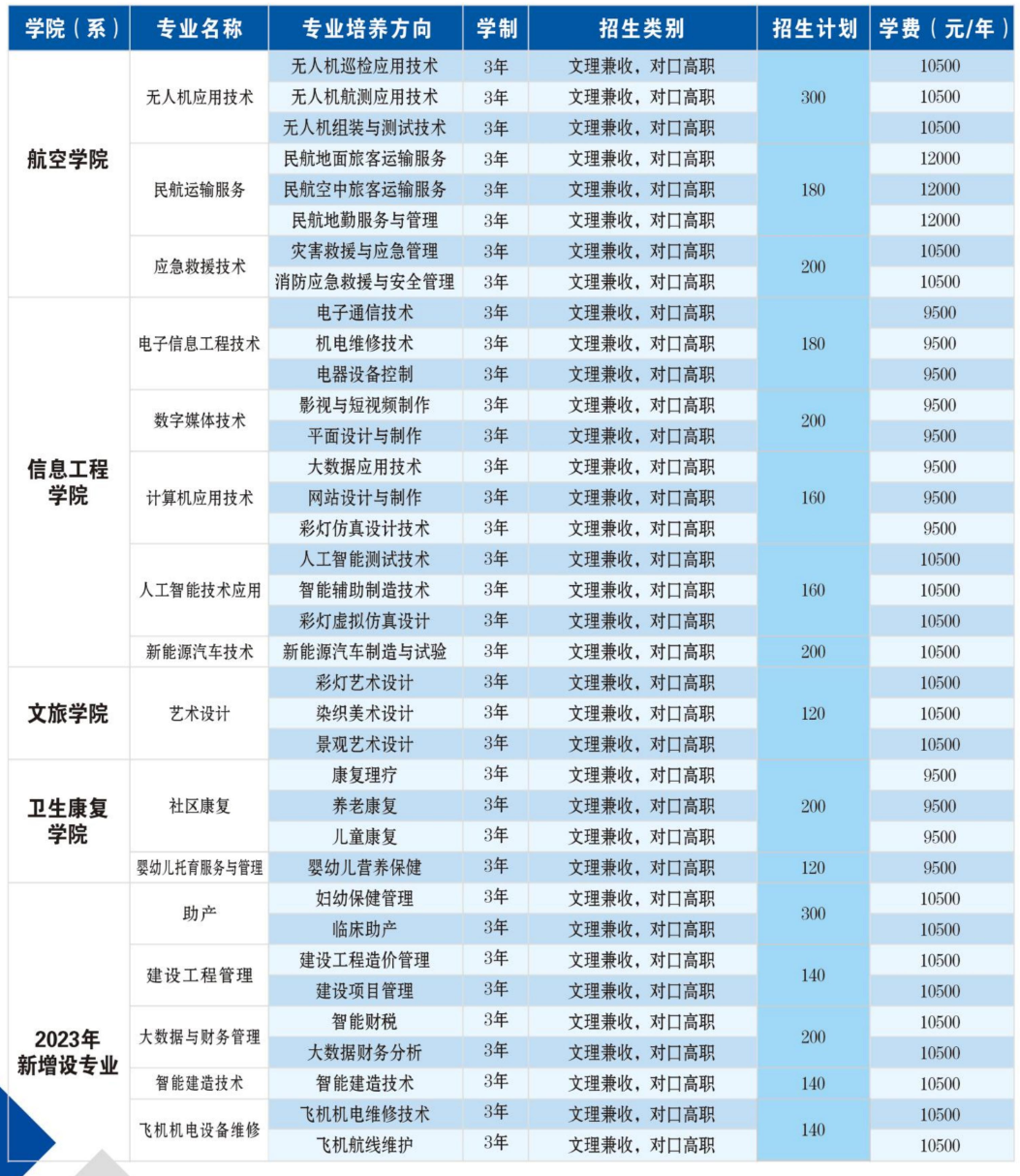 自貢職業(yè)技術(shù)學(xué)院?jiǎn)握袑I(yè)一覽表