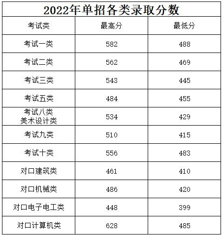 2024年河北建材職業(yè)技術(shù)學(xué)院單招錄取分數(shù)線