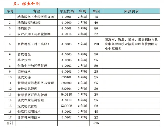 青海農(nóng)牧科技職業(yè)學(xué)院單招專業(yè)一覽表