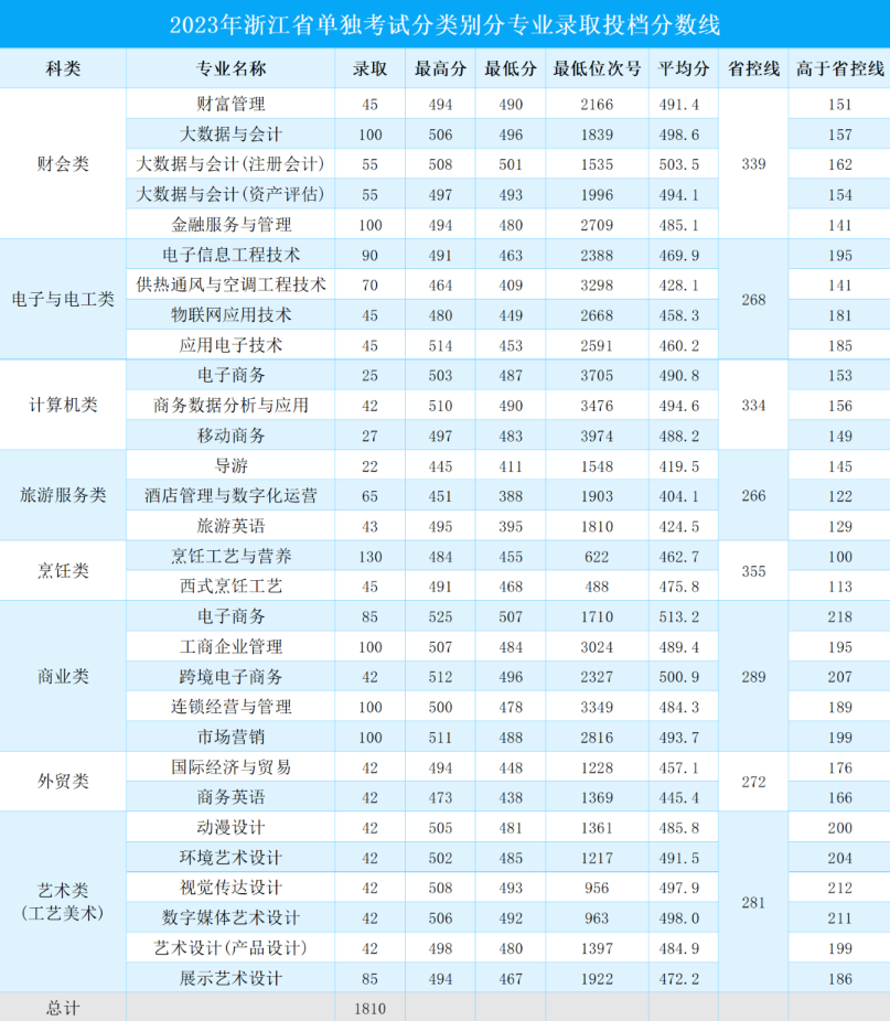 2024年浙江商業(yè)職業(yè)技術(shù)學(xué)院單招錄取分?jǐn)?shù)線