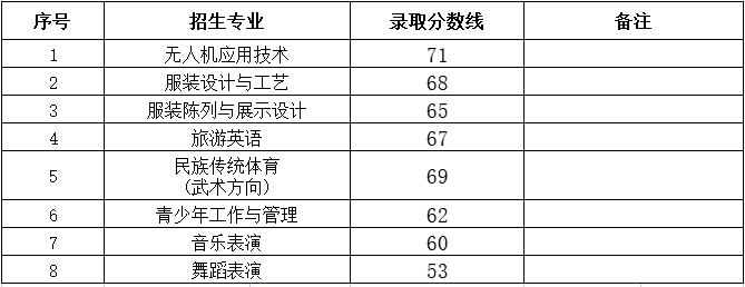 2024年太原幼兒師范高等?？茖W(xué)校單招錄取分?jǐn)?shù)線