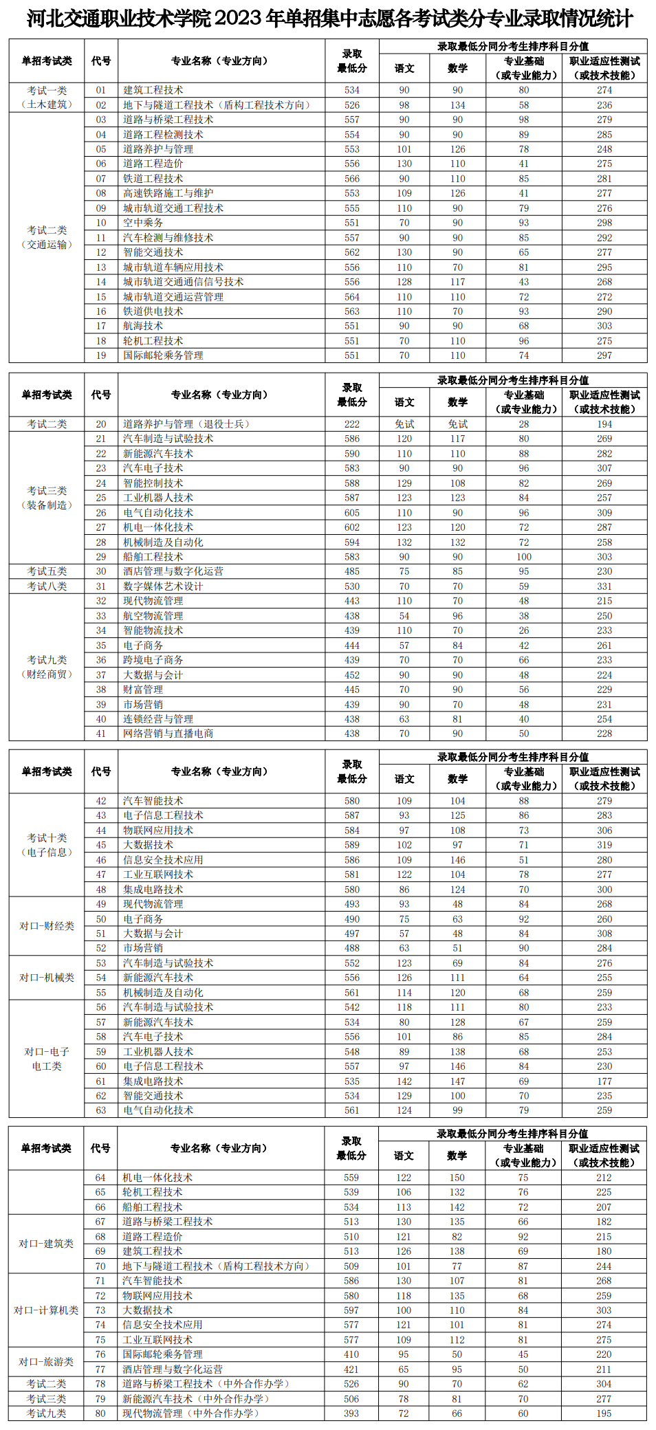 2024年河北交通職業(yè)技術(shù)學(xué)院單招錄取分?jǐn)?shù)線