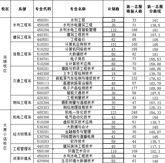 2024年山西水利職業(yè)技術(shù)學(xué)院單招錄取分?jǐn)?shù)線