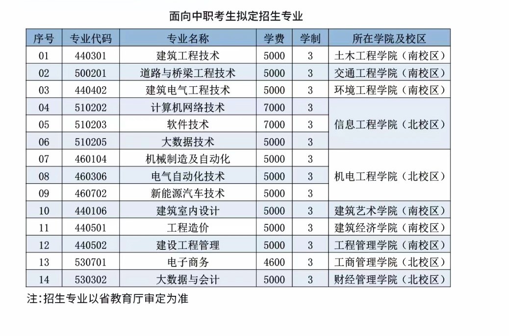 遼寧建筑職業(yè)學(xué)院?jiǎn)握袑I(yè)一覽表