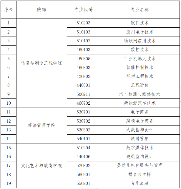 九江理工職業(yè)學(xué)院單招專業(yè)一覽表