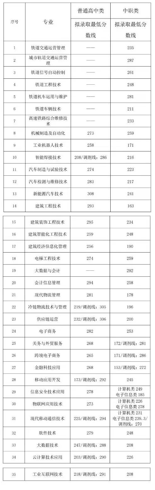 2024年成都工業(yè)職業(yè)技術(shù)學(xué)院單招錄取分?jǐn)?shù)線