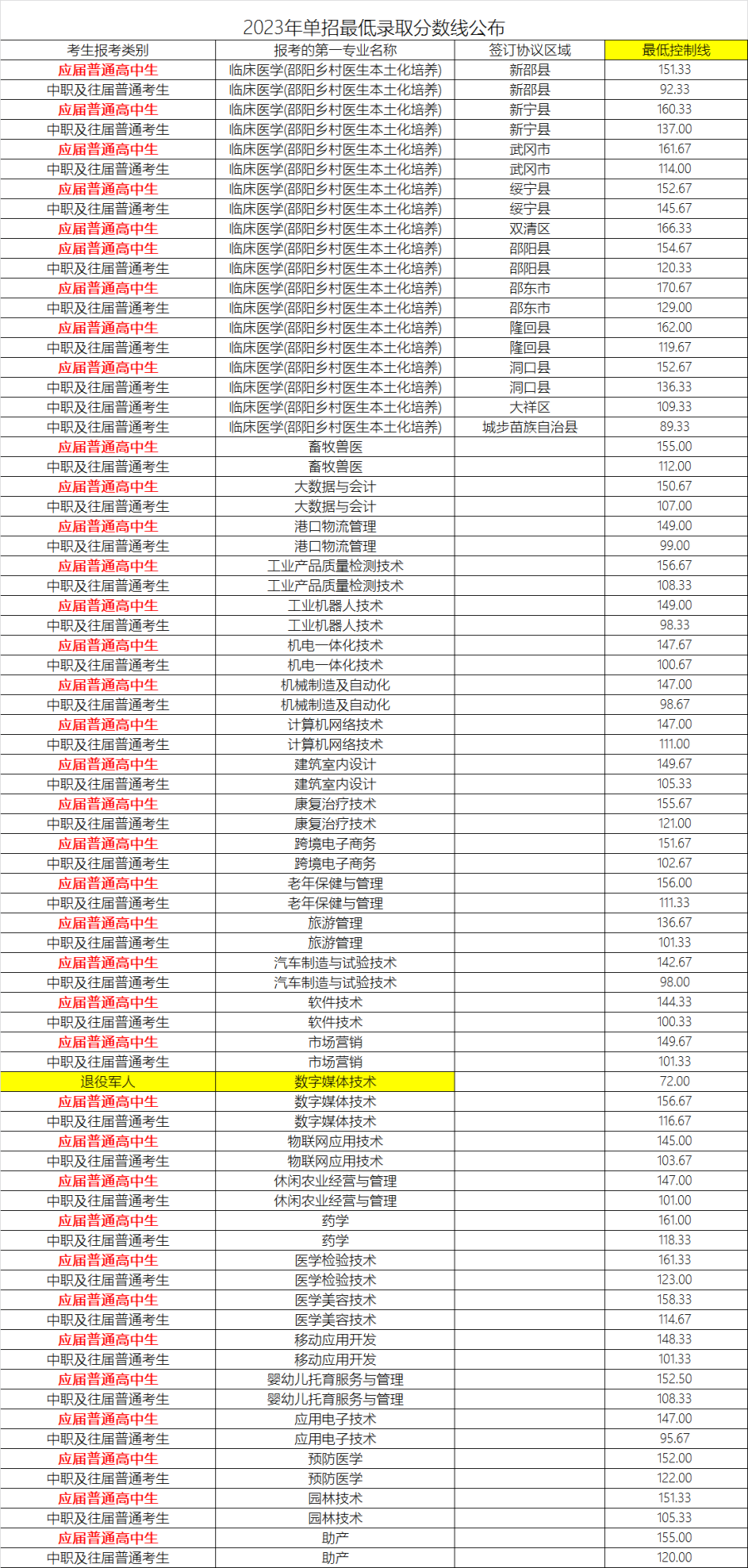 2024年岳陽職業(yè)技術(shù)學院單招錄取分數(shù)線