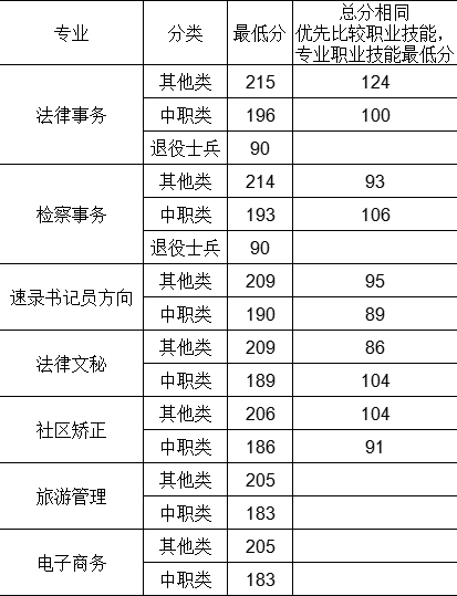 2024年河南檢察職業(yè)學(xué)院?jiǎn)握袉握袖浫》謹(jǐn)?shù)線