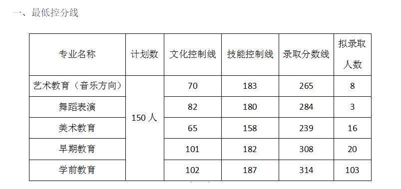 2024年上饒幼兒師范高等?？茖W校單招錄取分數(shù)線