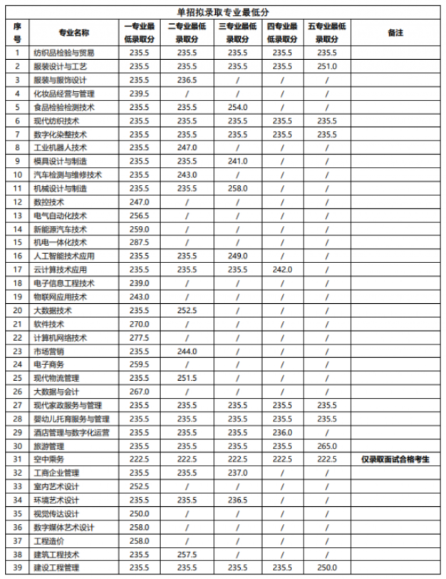 2024年江西工業(yè)職業(yè)技術(shù)學(xué)院?jiǎn)握袖浫》謹(jǐn)?shù)線