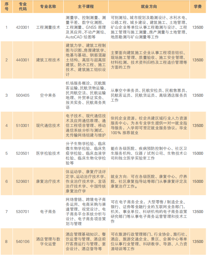 云南經(jīng)濟(jì)管理學(xué)院?jiǎn)握袑I(yè)一覽表