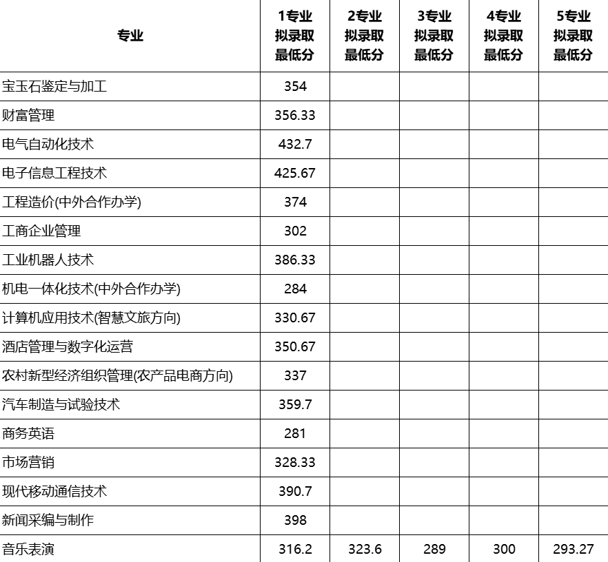 2024年鄭州信息科技職業(yè)學院單招錄取分數(shù)線