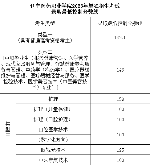 2024年遼寧醫(yī)藥職業(yè)學(xué)院單招錄取分?jǐn)?shù)線