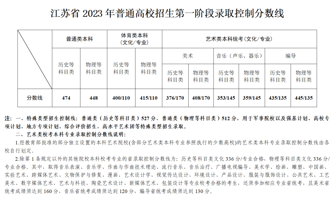 2023年江蘇高考一分一段表,江蘇高考逐分段統(tǒng)計表