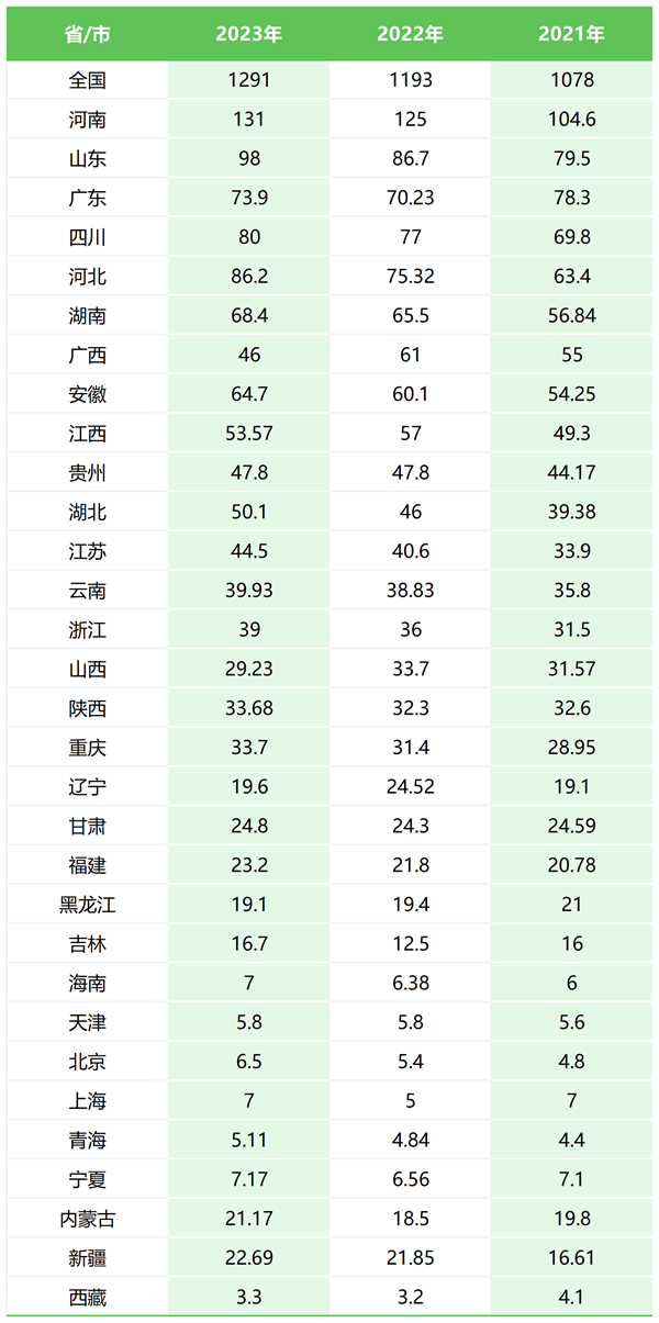 2024年廣東高考報名人數(shù)是多少,比2023年多多少人？