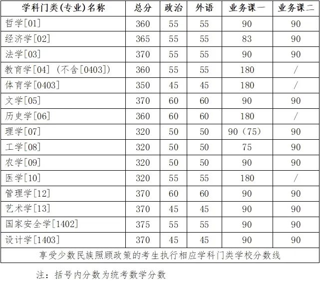 2024年吉林大學(xué)研究生分?jǐn)?shù)線一覽表（含2023年歷年）