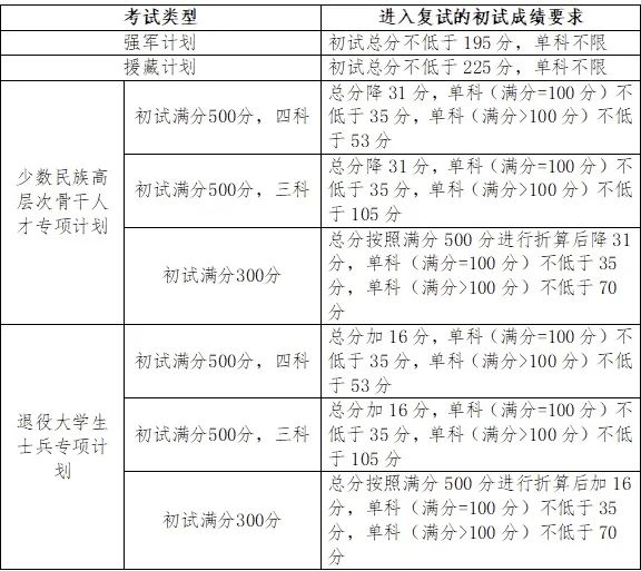 2024年吉林大學(xué)研究生分?jǐn)?shù)線一覽表（含2023年歷年）