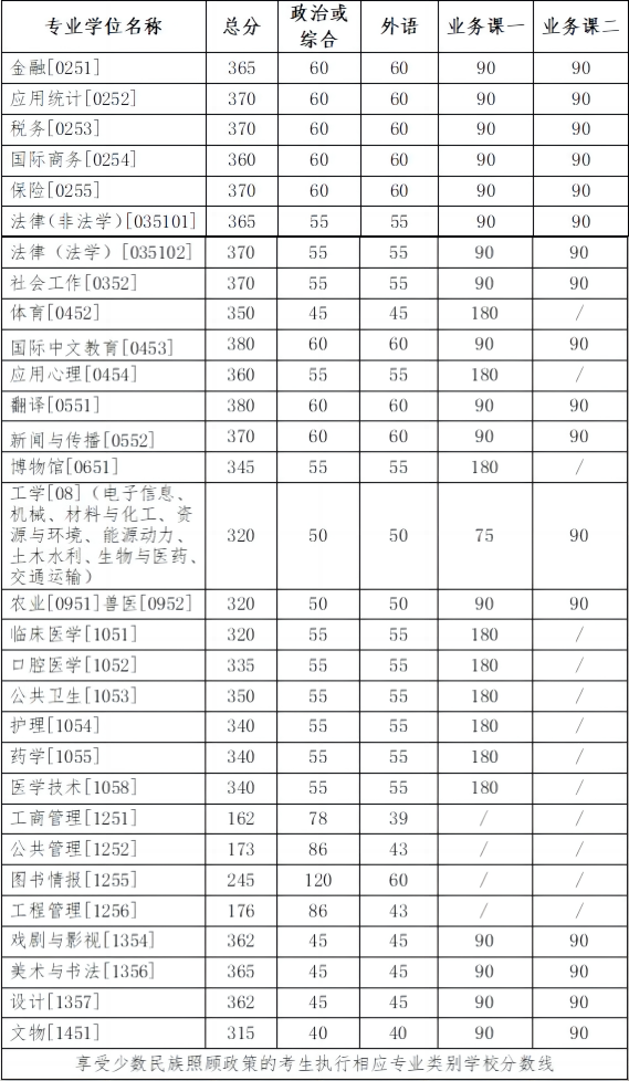 2024年吉林大學(xué)研究生分?jǐn)?shù)線一覽表（含2023年歷年）