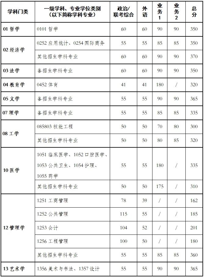 2024年西安交通大學(xué)研究生分?jǐn)?shù)線一覽表（含2023年歷年）