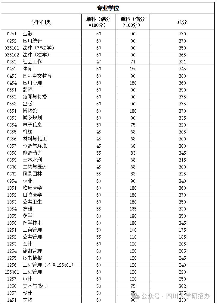 2024年四川大學(xué)研究生分?jǐn)?shù)線一覽表（含2023年歷年）