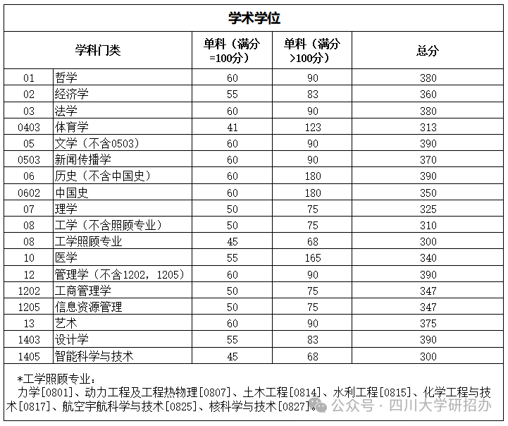 2024年四川大學(xué)研究生分?jǐn)?shù)線一覽表（含2023年歷年）