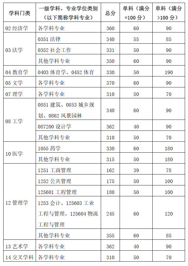 2024年華南理工大學(xué)研究生分?jǐn)?shù)線一覽表（含2023年歷年）