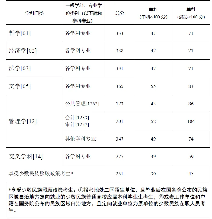 2024年西南政法大學研究生分數(shù)線一覽表（含2023年歷年）