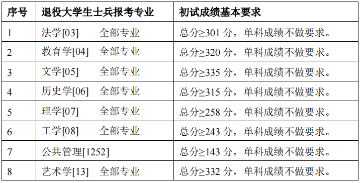 2024年首都師范大學(xué)各專業(yè)考研復(fù)試分?jǐn)?shù)線一覽表（含2023年）