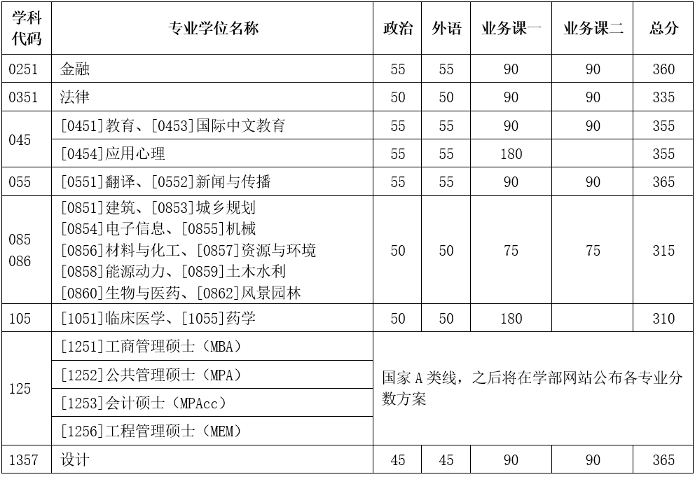 2024年天津大學(xué)各專業(yè)考研復(fù)試分?jǐn)?shù)線一覽表（含2023年）