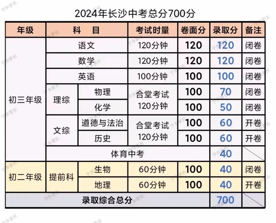 2024年長沙中考錄取分數(shù)線,長沙中考多少分能上高中？