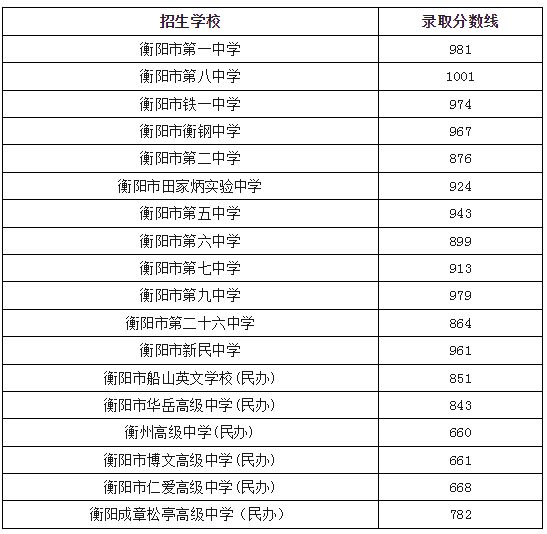 2024年衡陽中考錄取分數(shù)線,衡陽中考多少分能上高中？