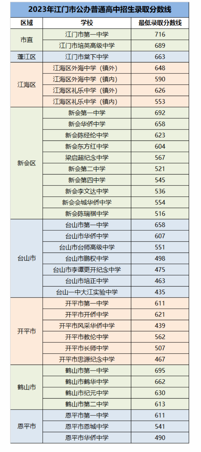 2024年江門中考錄取分數(shù)線,江門中考多少分能上高中？