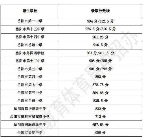 2024年岳陽中考錄取分數線,岳陽中考多少分能上高中？